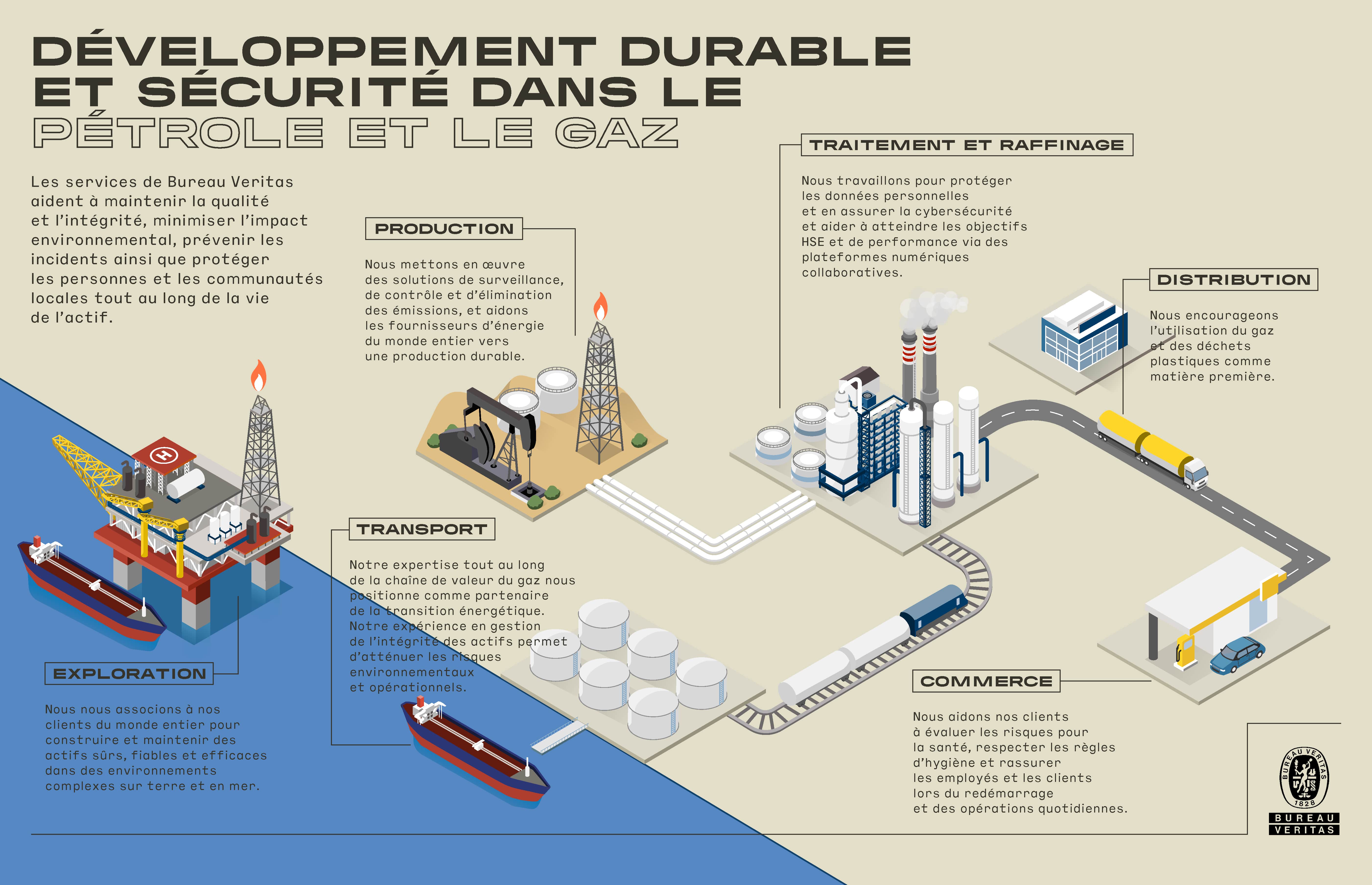 pétrole et gaz infographie 