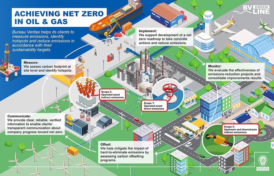 Achieving net zero in oil & gas