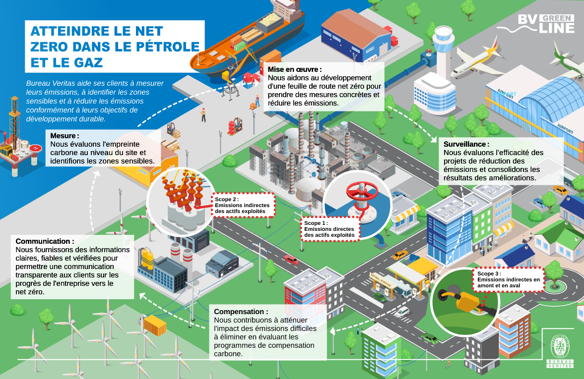 Infographie atteindre net zéro dans le pétrole et le gaz